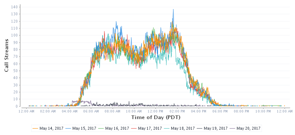 screenshot of CDR Call Reporting for Cisco